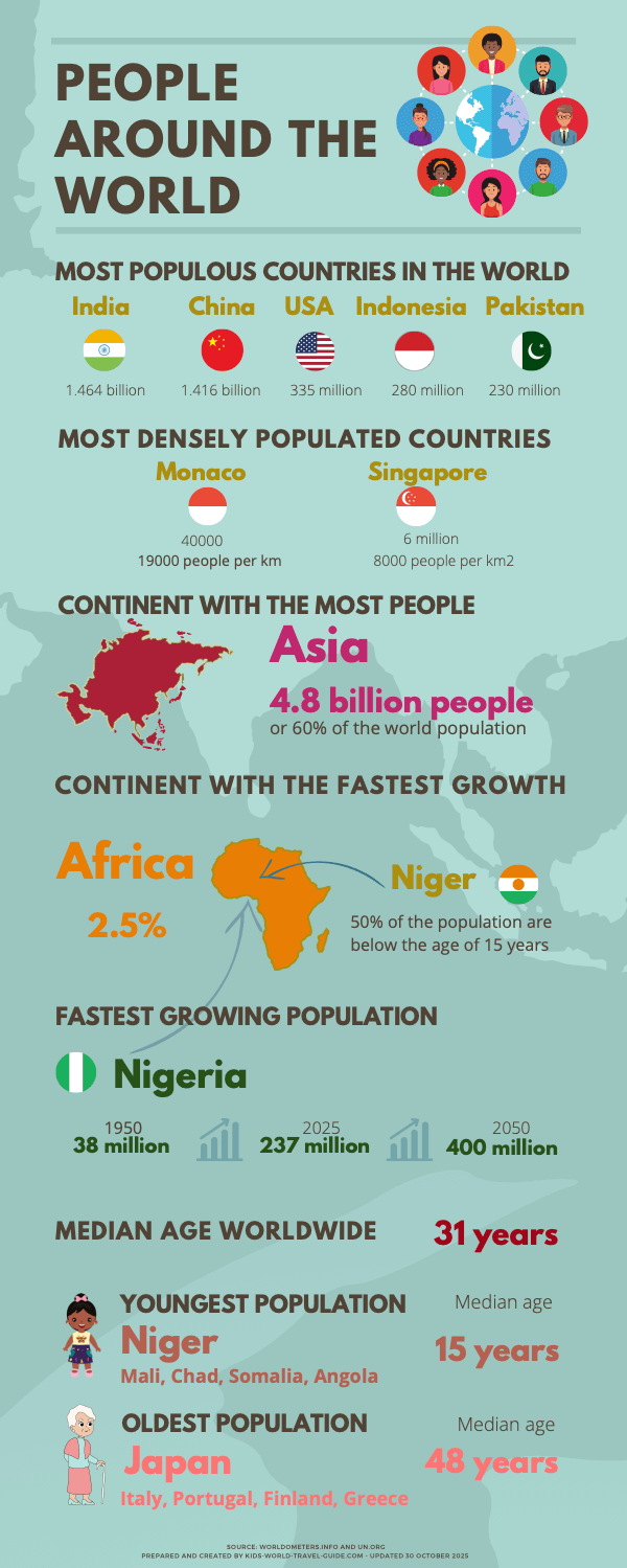 people around the world 2025 - infographic by Kids World Travel Guide