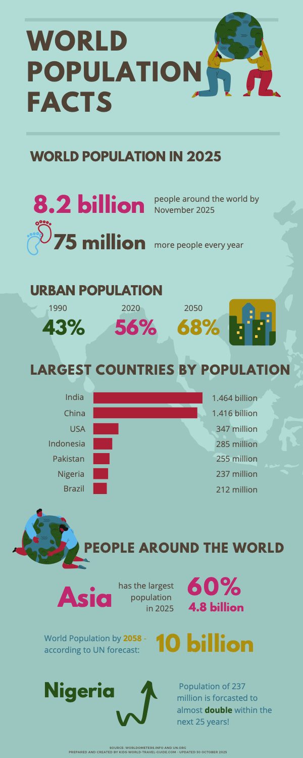 world population facts 2025