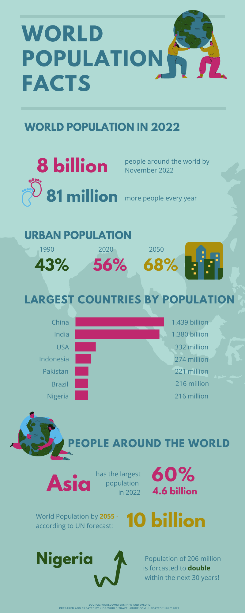 World population