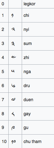 Dzongkha números de 0 a 10