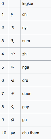 Dzongkha getallen van 0 tot 10