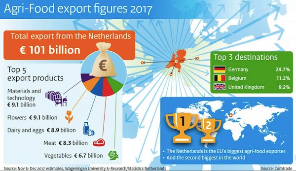 NL Agri-Food exports - Image: Ministry of Agriculture, Nature and Food Quality